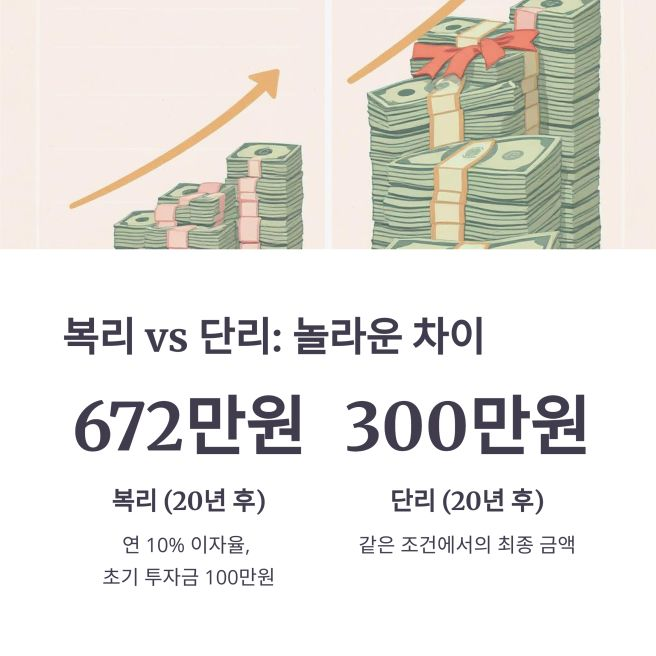 복리의 마법 그래프