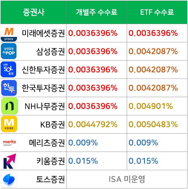 주식 계좌 개설 방법 및 증권사 비교